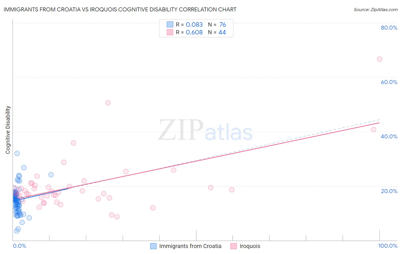 Immigrants from Croatia vs Iroquois Cognitive Disability