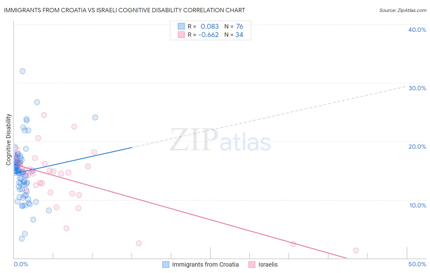 Immigrants from Croatia vs Israeli Cognitive Disability