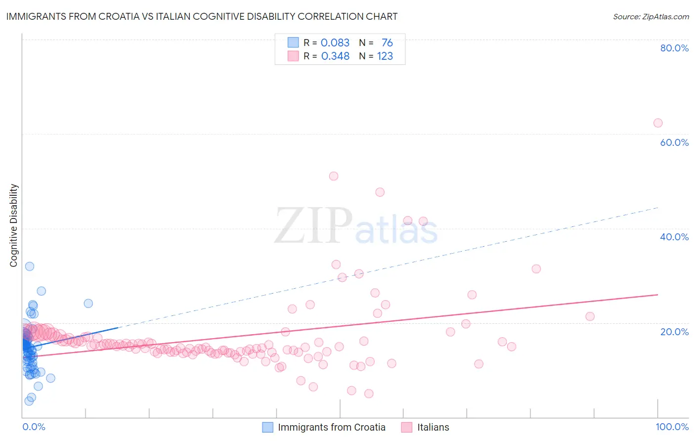 Immigrants from Croatia vs Italian Cognitive Disability