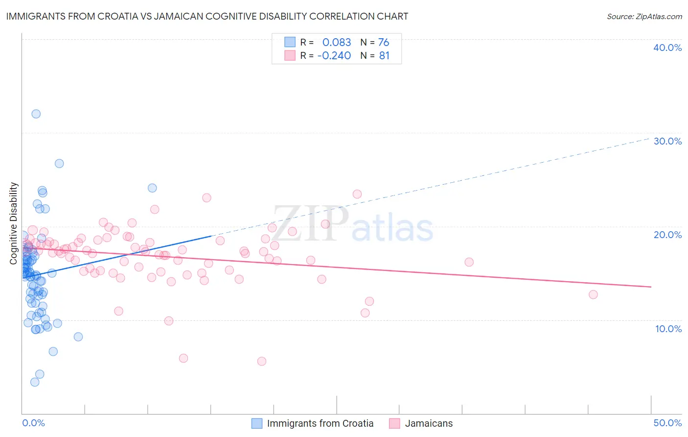 Immigrants from Croatia vs Jamaican Cognitive Disability