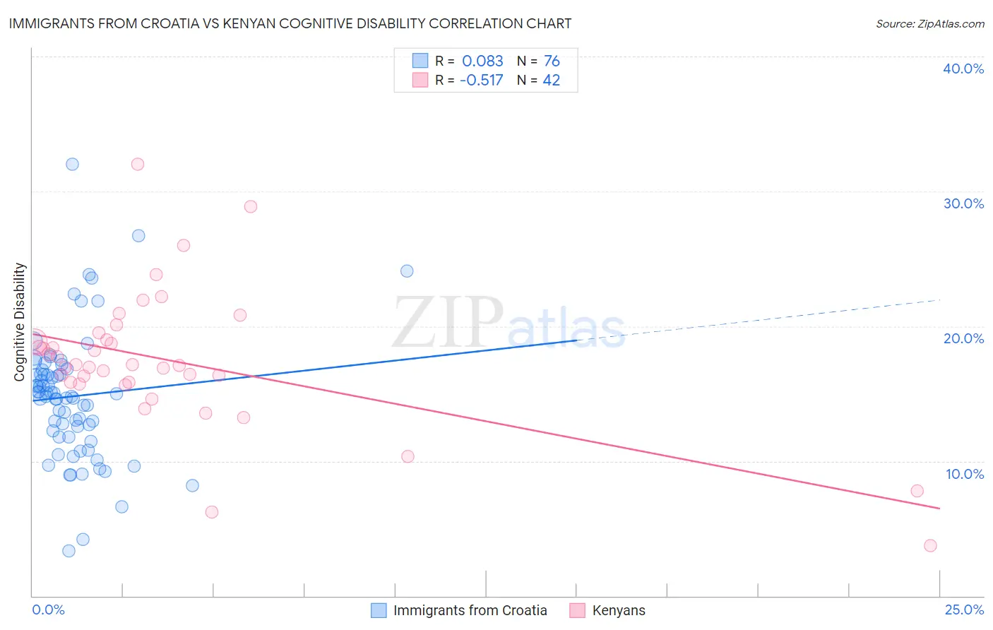 Immigrants from Croatia vs Kenyan Cognitive Disability