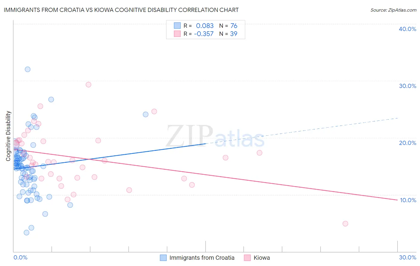 Immigrants from Croatia vs Kiowa Cognitive Disability