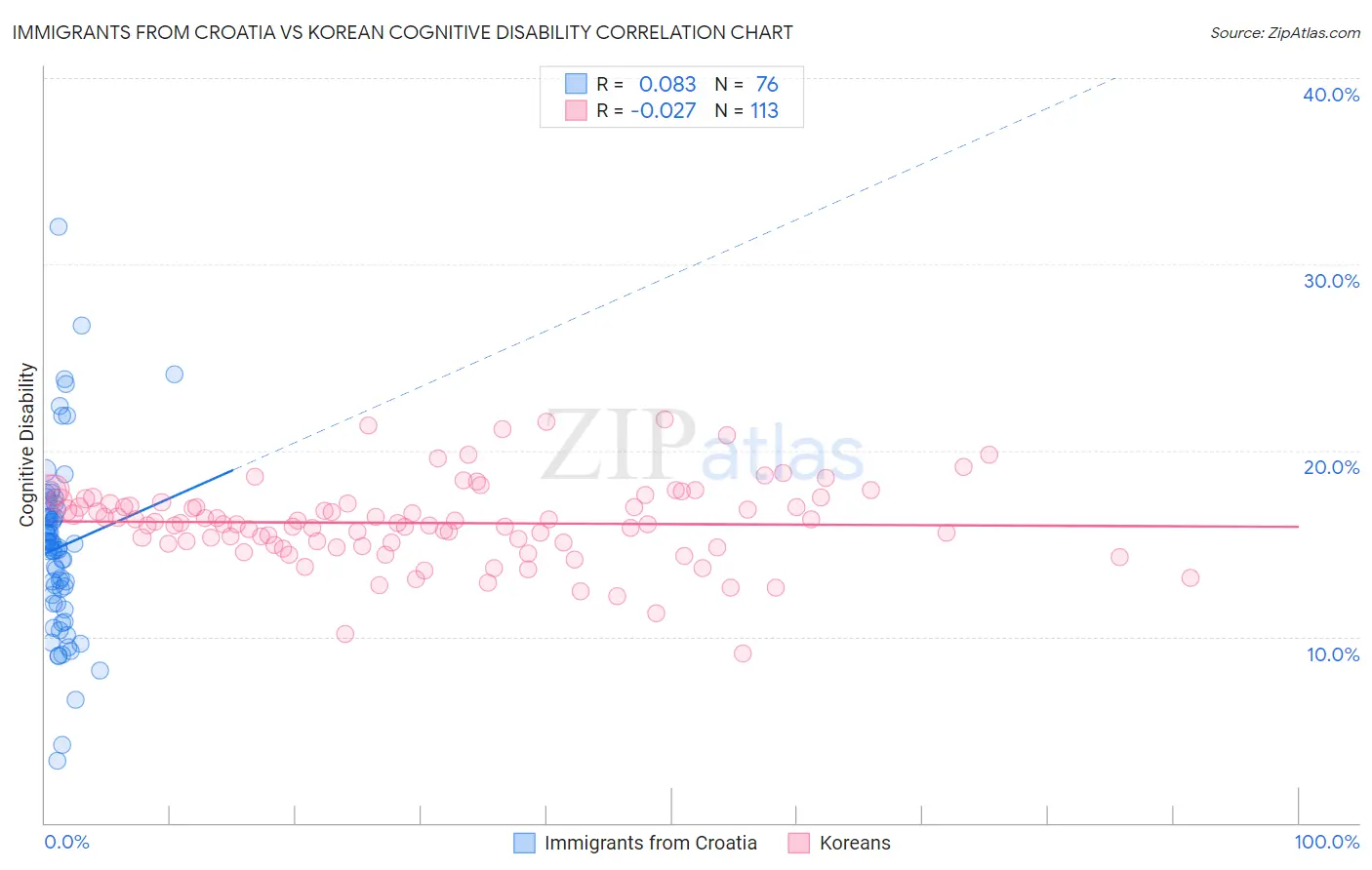 Immigrants from Croatia vs Korean Cognitive Disability