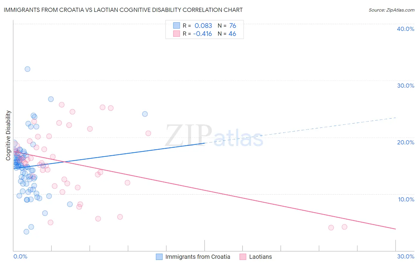 Immigrants from Croatia vs Laotian Cognitive Disability