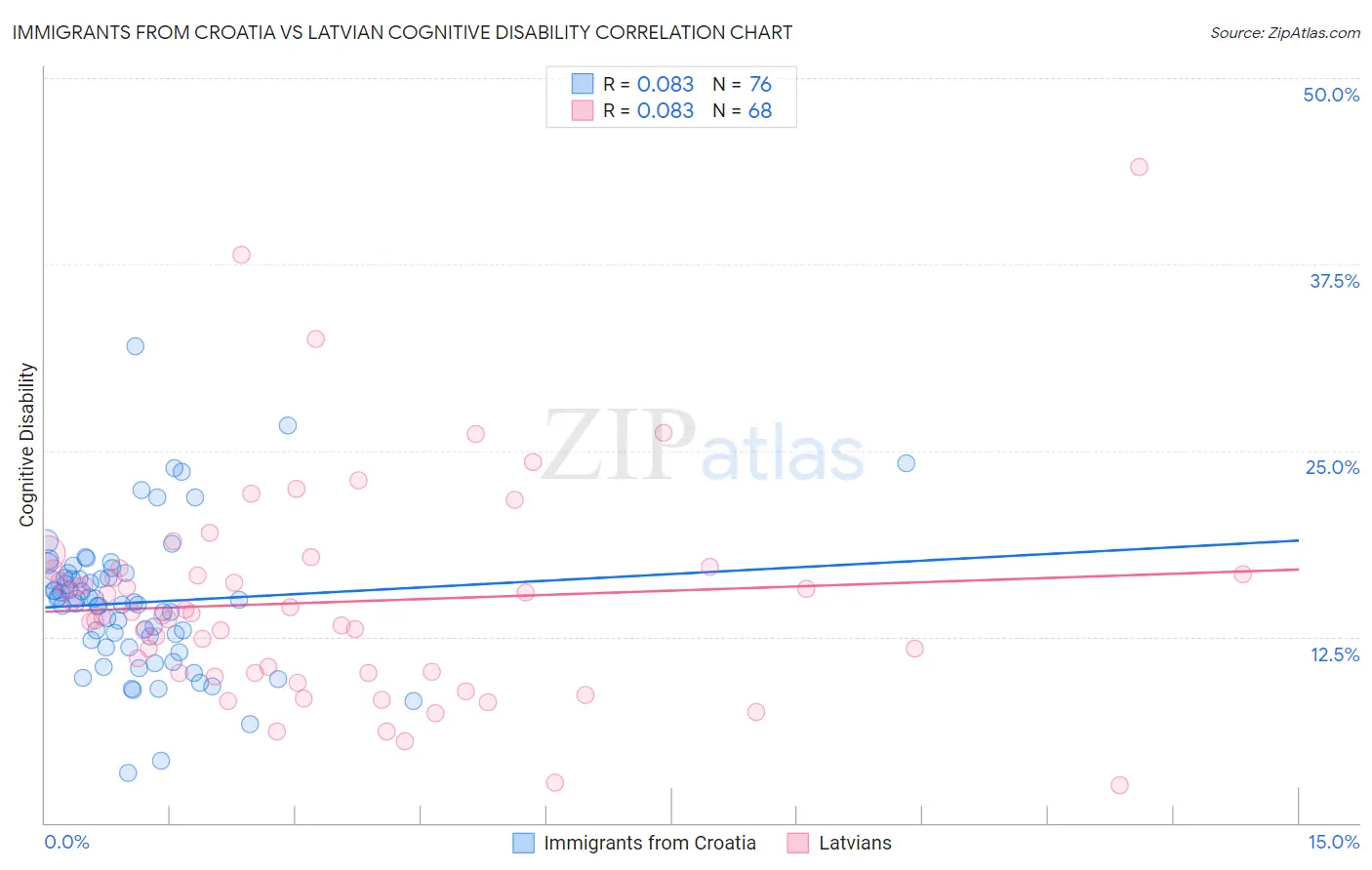Immigrants from Croatia vs Latvian Cognitive Disability