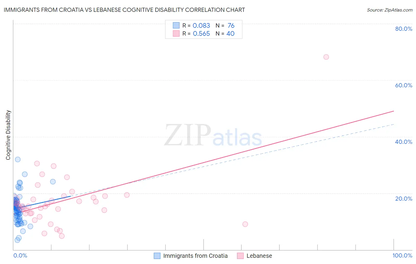 Immigrants from Croatia vs Lebanese Cognitive Disability