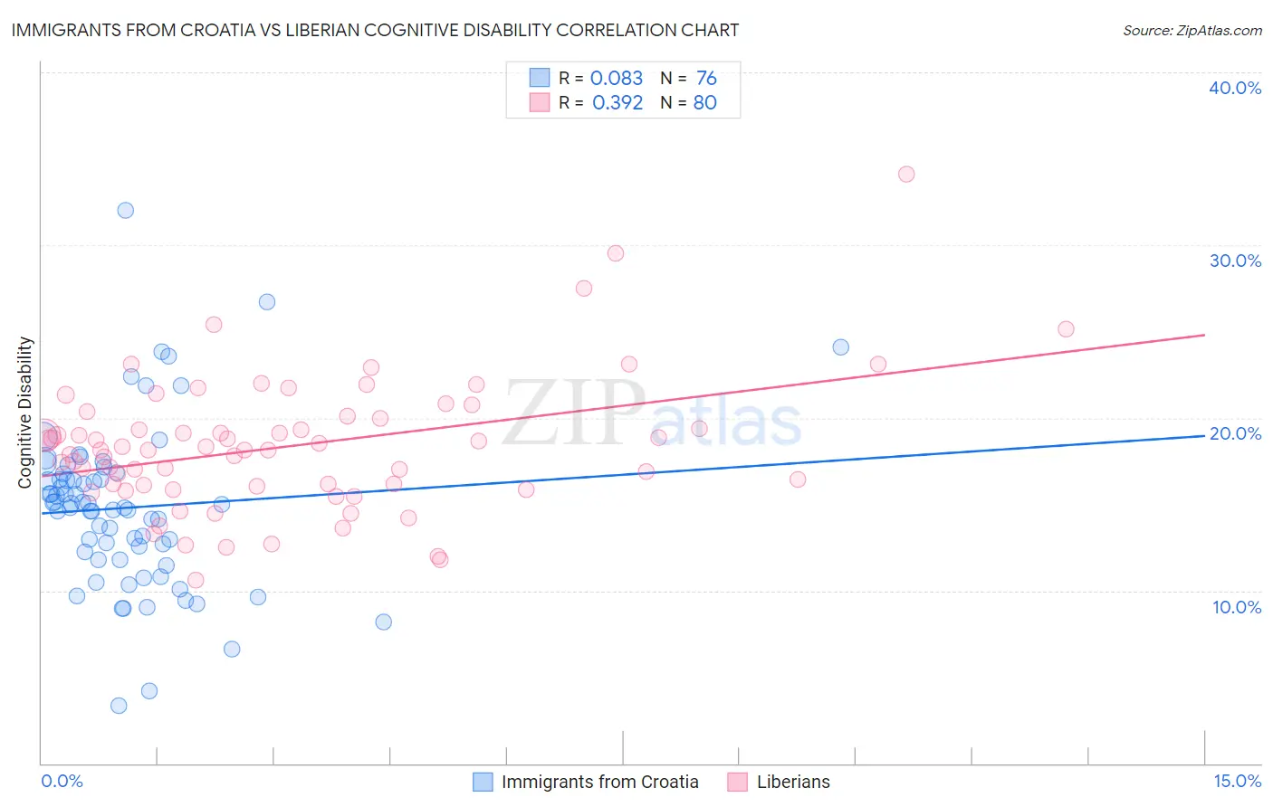 Immigrants from Croatia vs Liberian Cognitive Disability