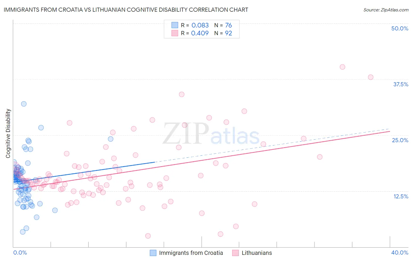 Immigrants from Croatia vs Lithuanian Cognitive Disability