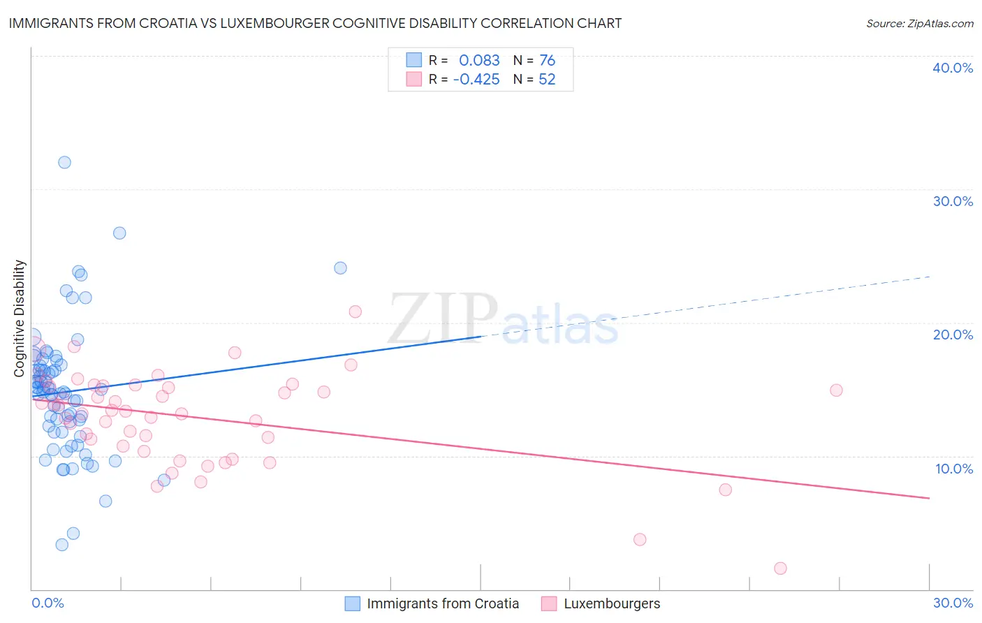 Immigrants from Croatia vs Luxembourger Cognitive Disability