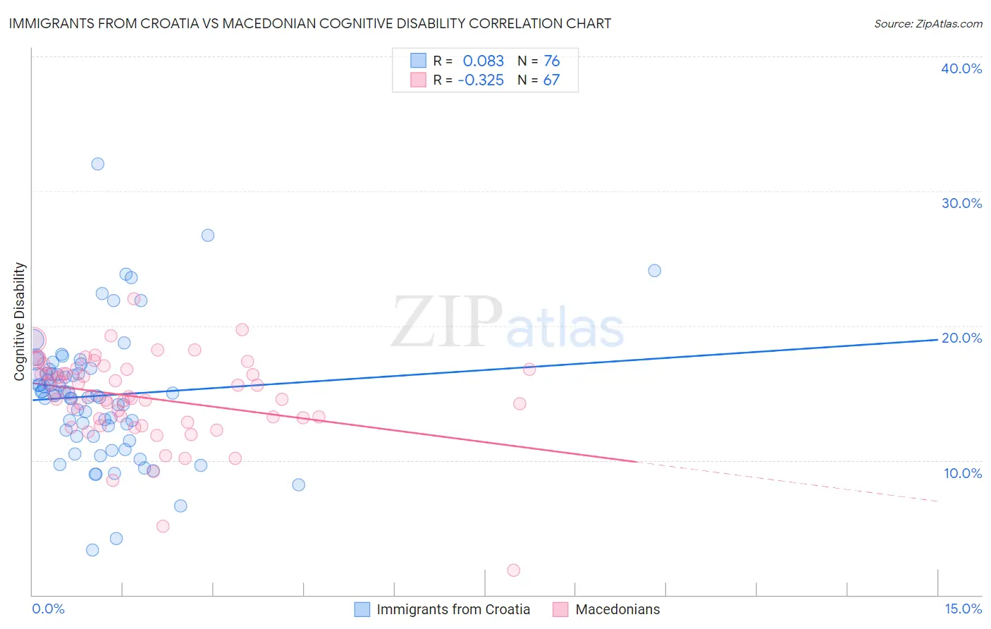 Immigrants from Croatia vs Macedonian Cognitive Disability