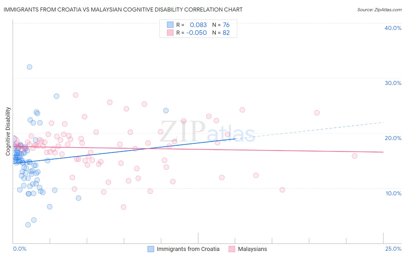 Immigrants from Croatia vs Malaysian Cognitive Disability