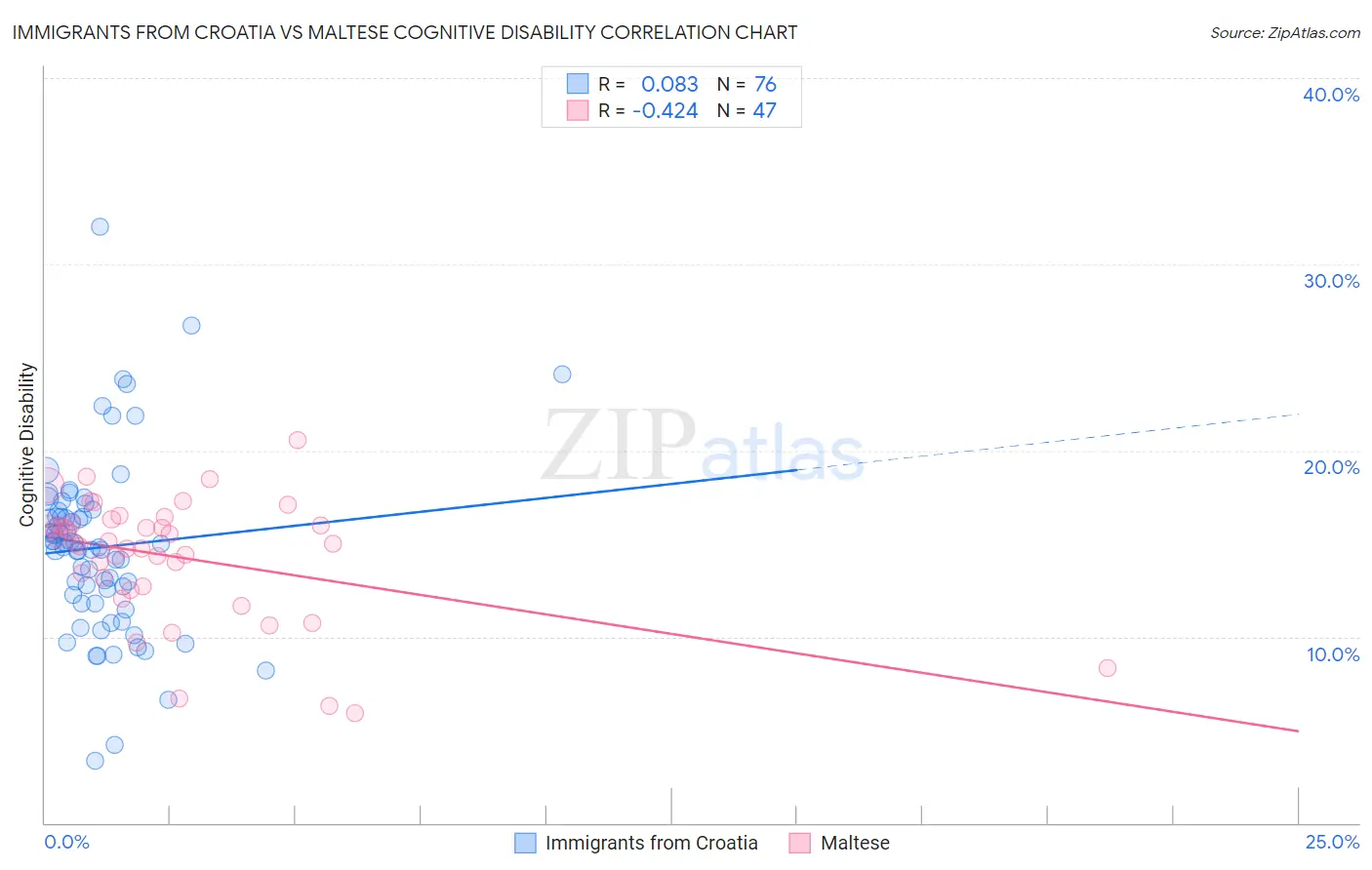 Immigrants from Croatia vs Maltese Cognitive Disability