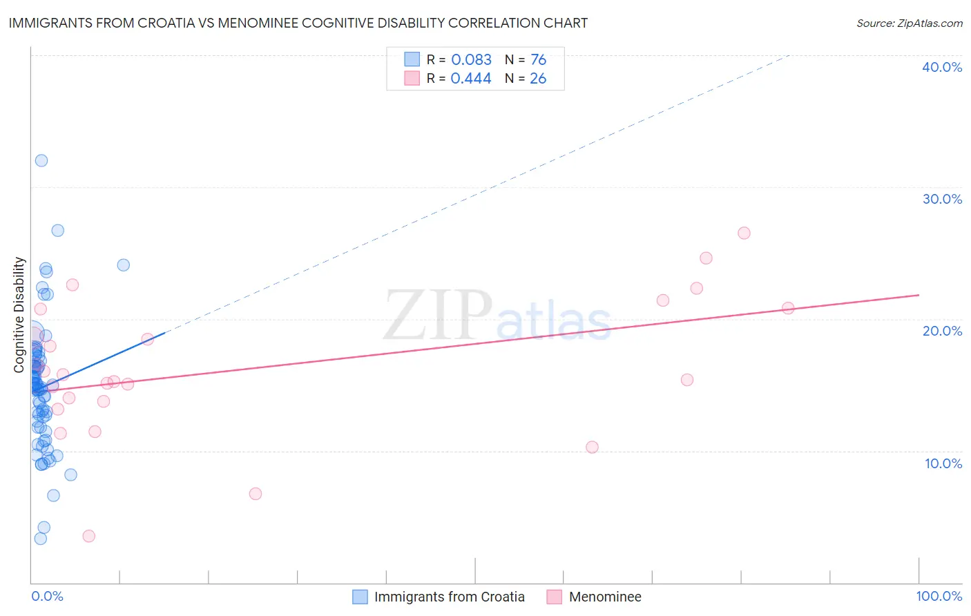 Immigrants from Croatia vs Menominee Cognitive Disability