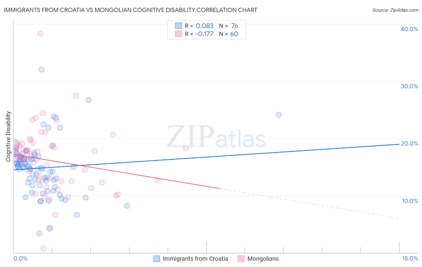 Immigrants from Croatia vs Mongolian Cognitive Disability