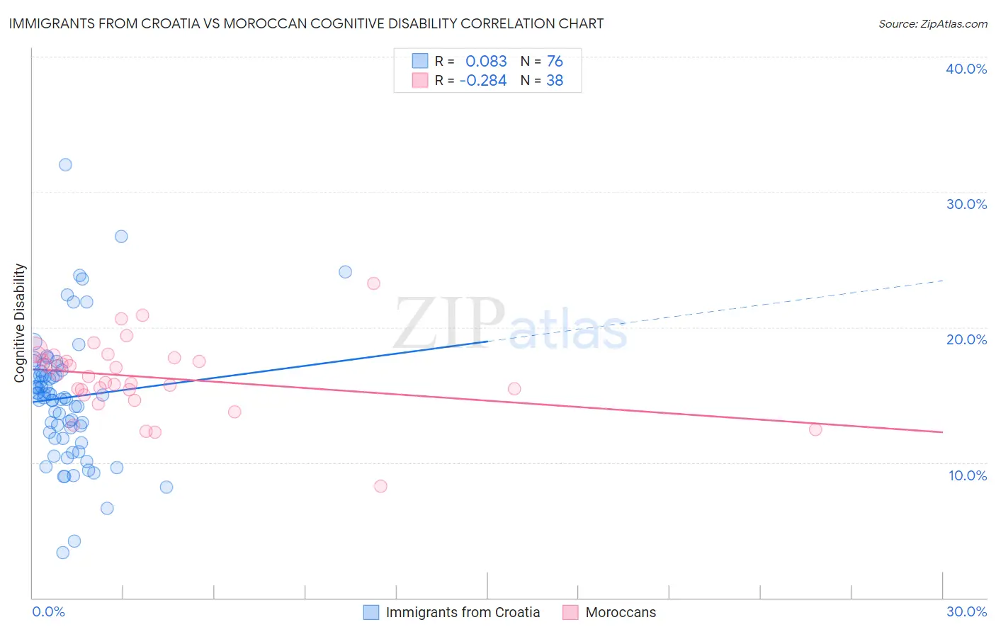 Immigrants from Croatia vs Moroccan Cognitive Disability