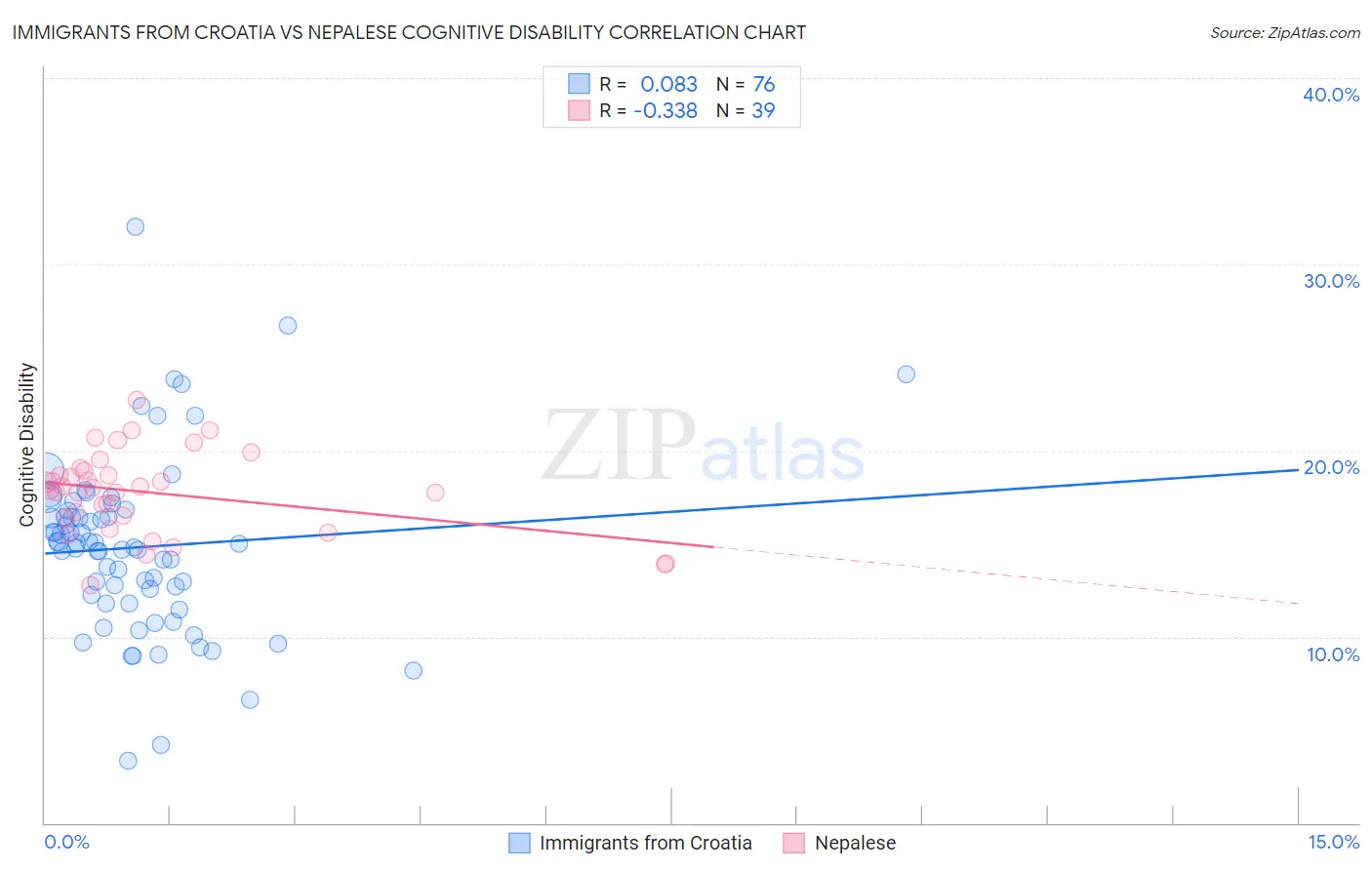 Immigrants from Croatia vs Nepalese Cognitive Disability