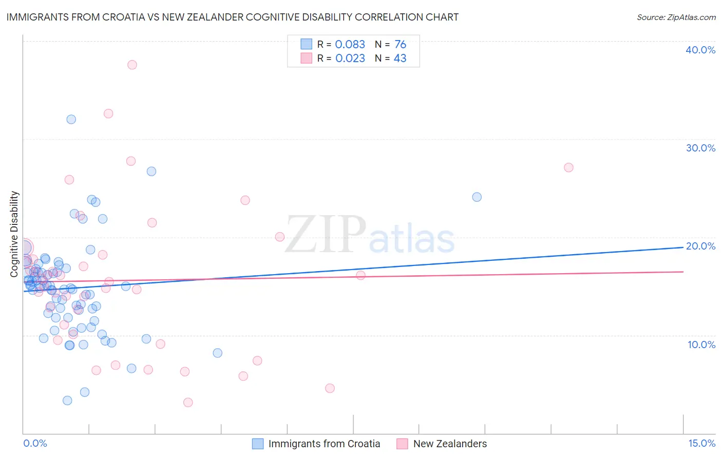 Immigrants from Croatia vs New Zealander Cognitive Disability