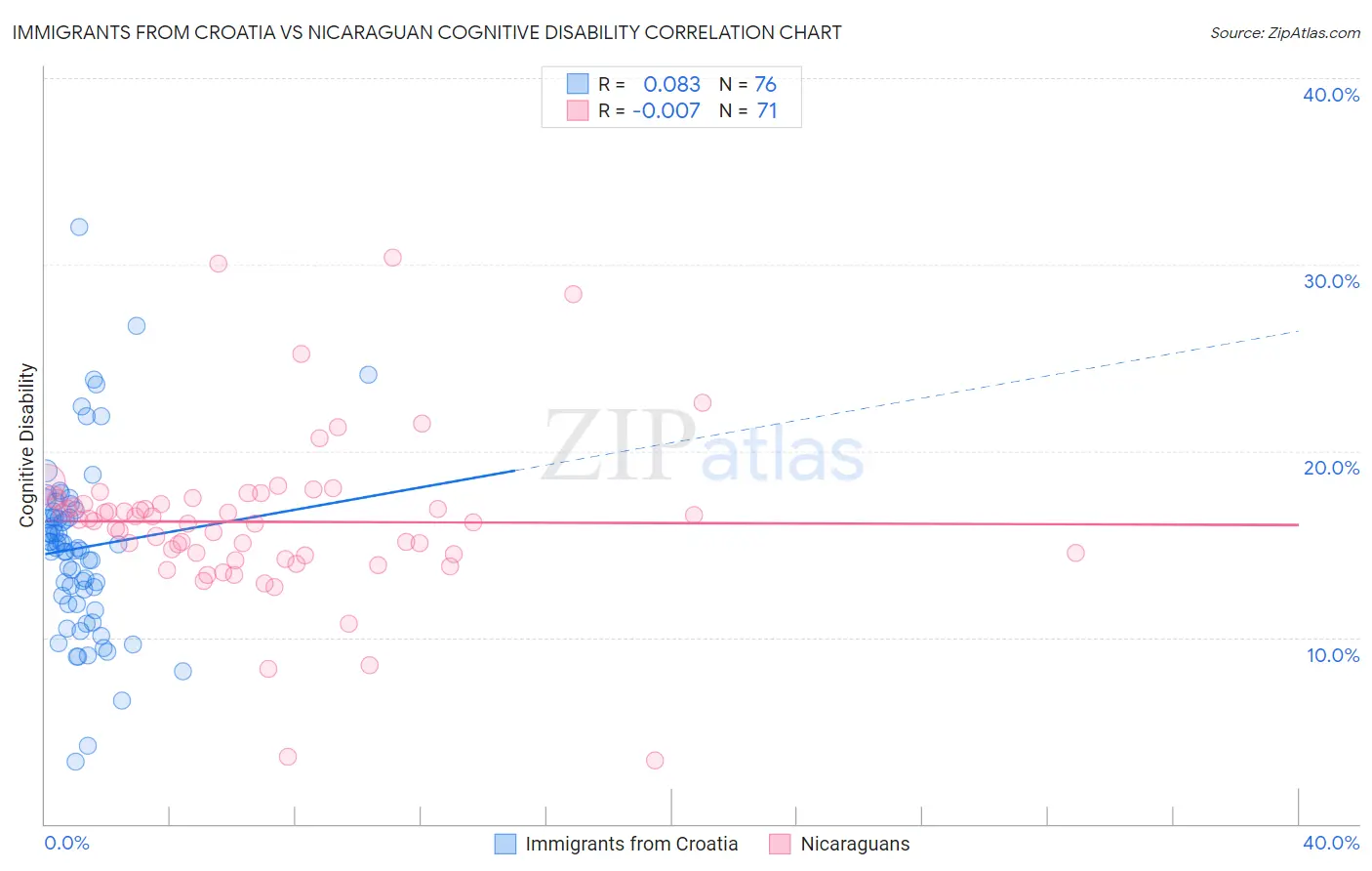 Immigrants from Croatia vs Nicaraguan Cognitive Disability