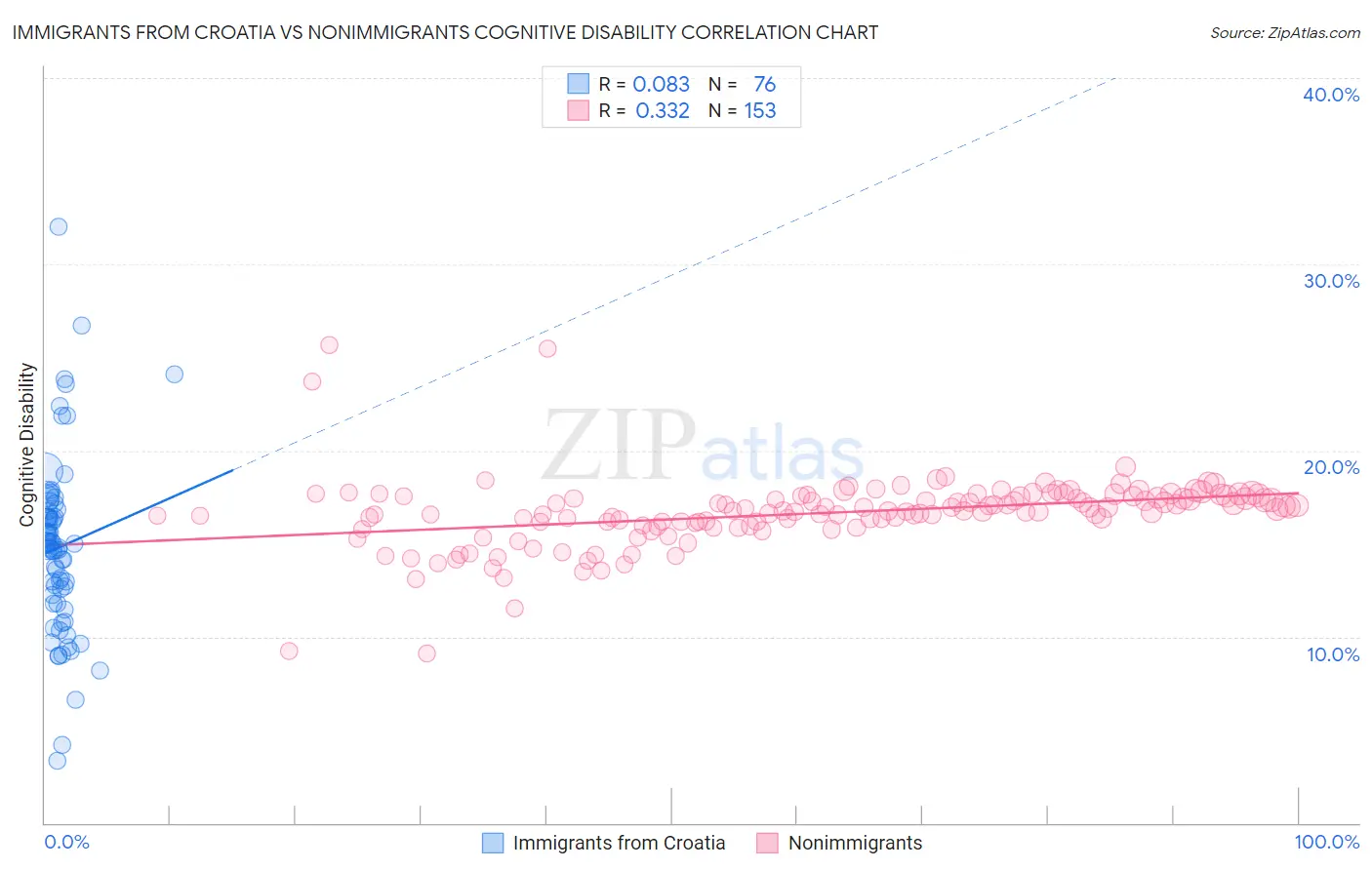 Immigrants from Croatia vs Nonimmigrants Cognitive Disability