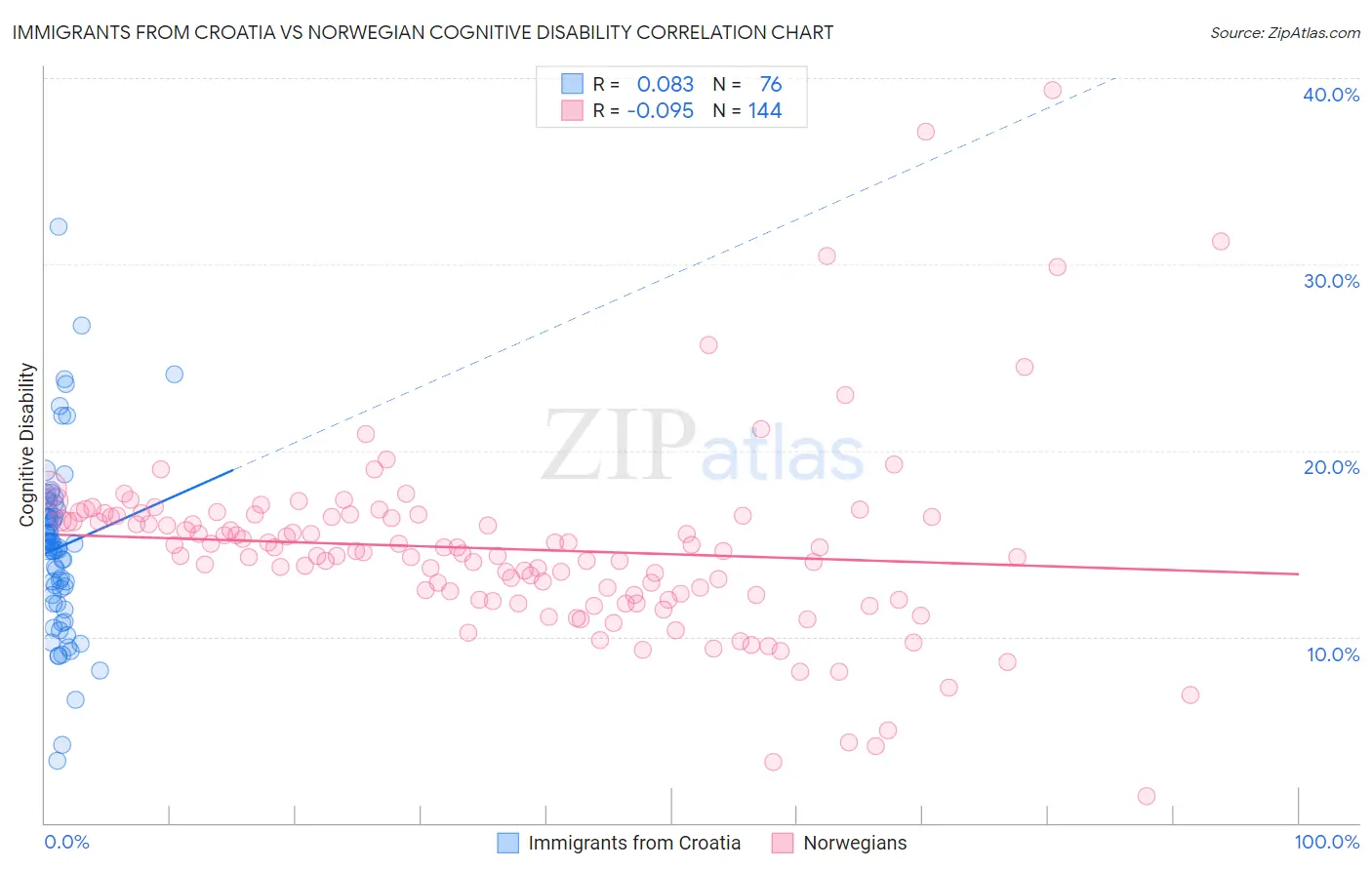 Immigrants from Croatia vs Norwegian Cognitive Disability