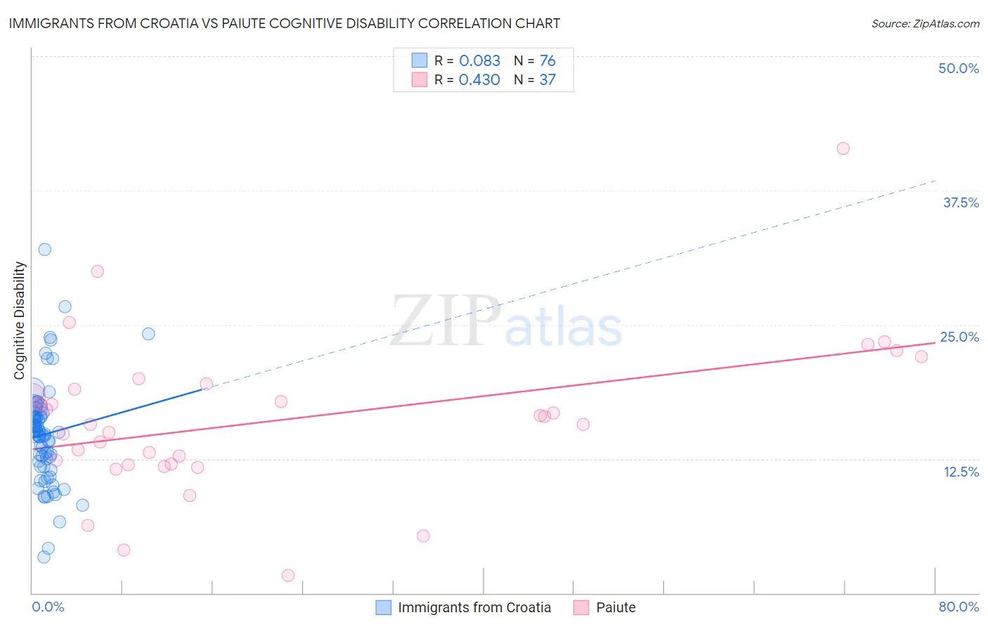 Immigrants from Croatia vs Paiute Cognitive Disability