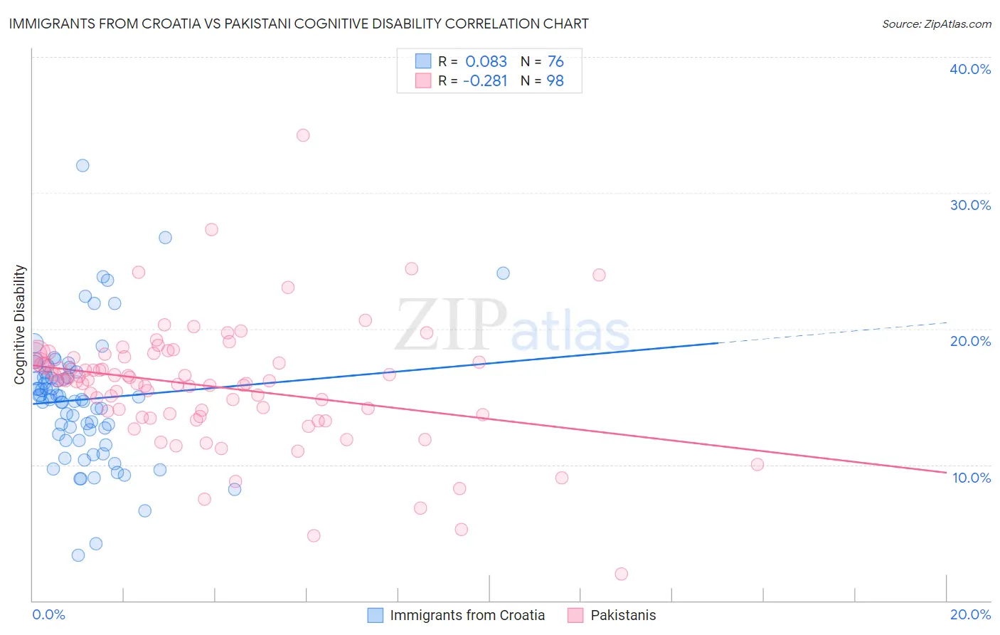 Immigrants from Croatia vs Pakistani Cognitive Disability