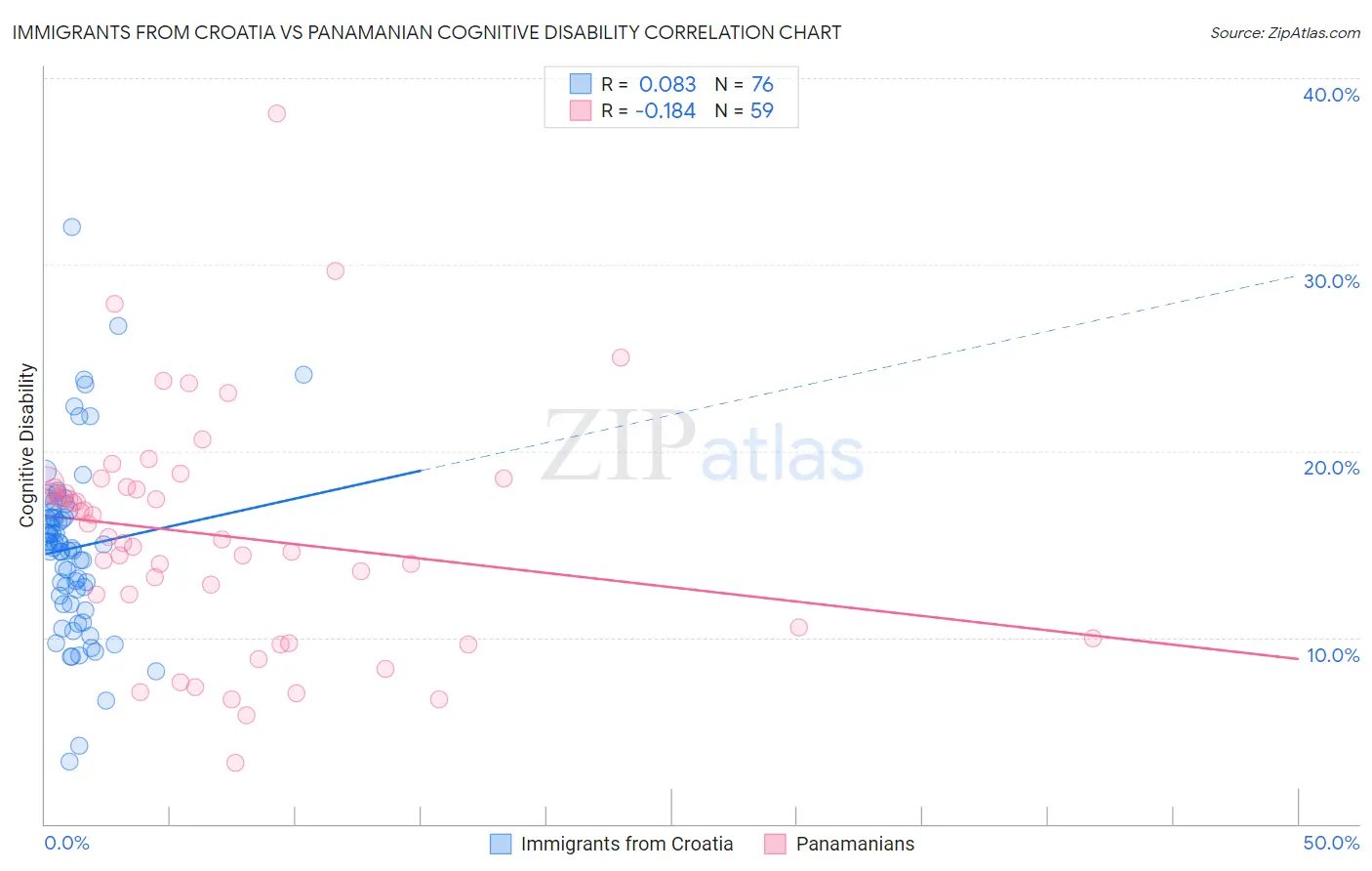 Immigrants from Croatia vs Panamanian Cognitive Disability