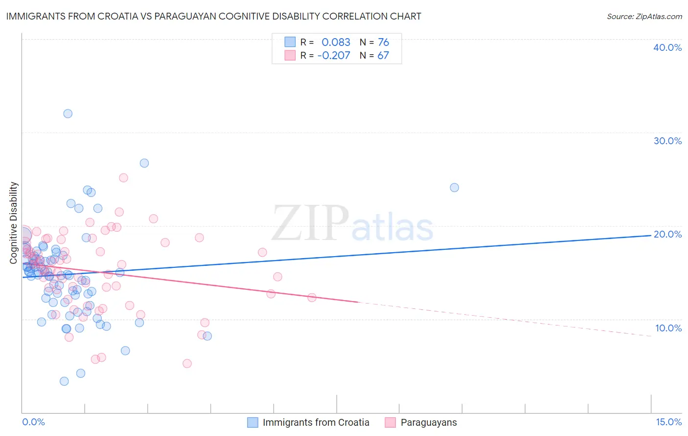 Immigrants from Croatia vs Paraguayan Cognitive Disability