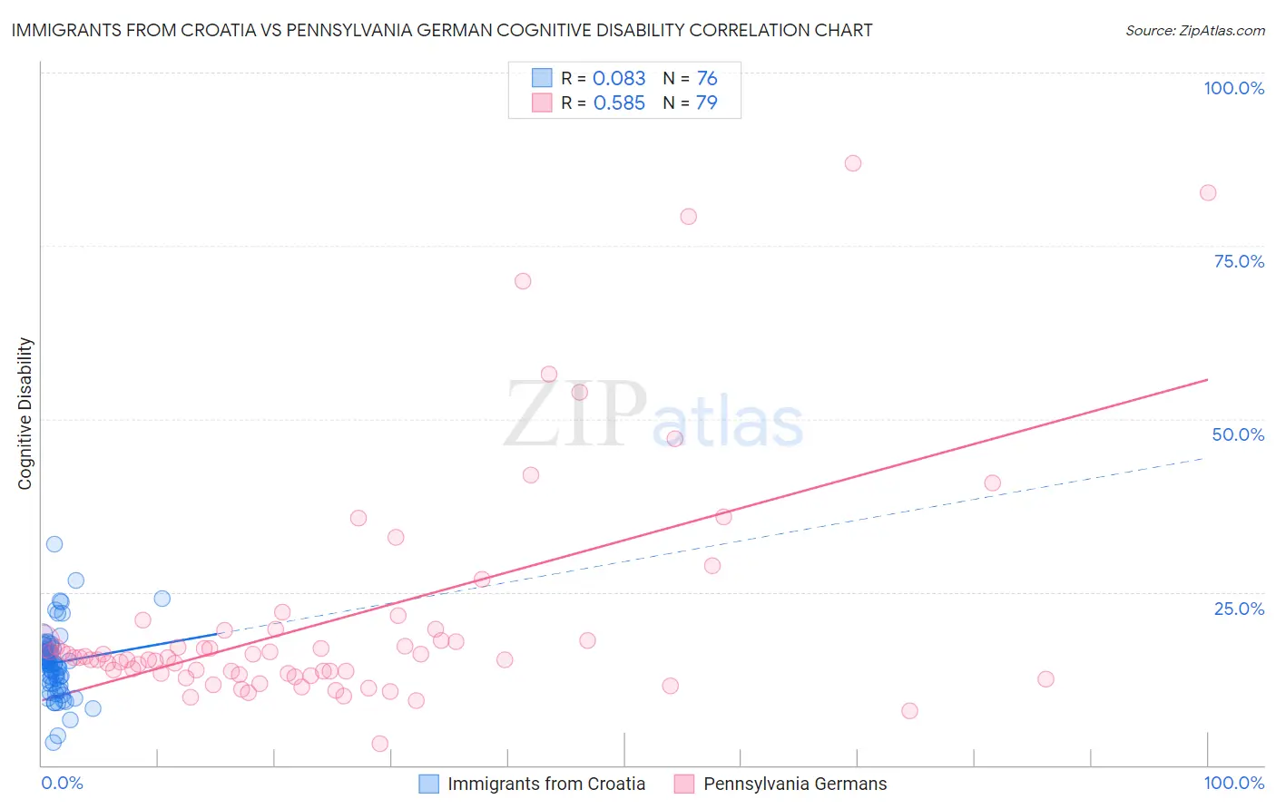 Immigrants from Croatia vs Pennsylvania German Cognitive Disability