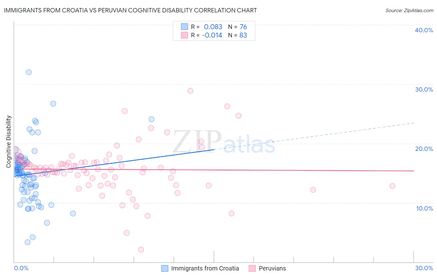 Immigrants from Croatia vs Peruvian Cognitive Disability