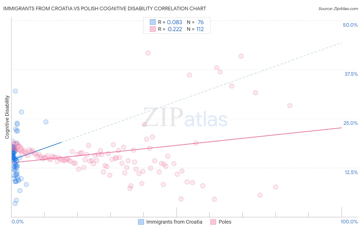 Immigrants from Croatia vs Polish Cognitive Disability