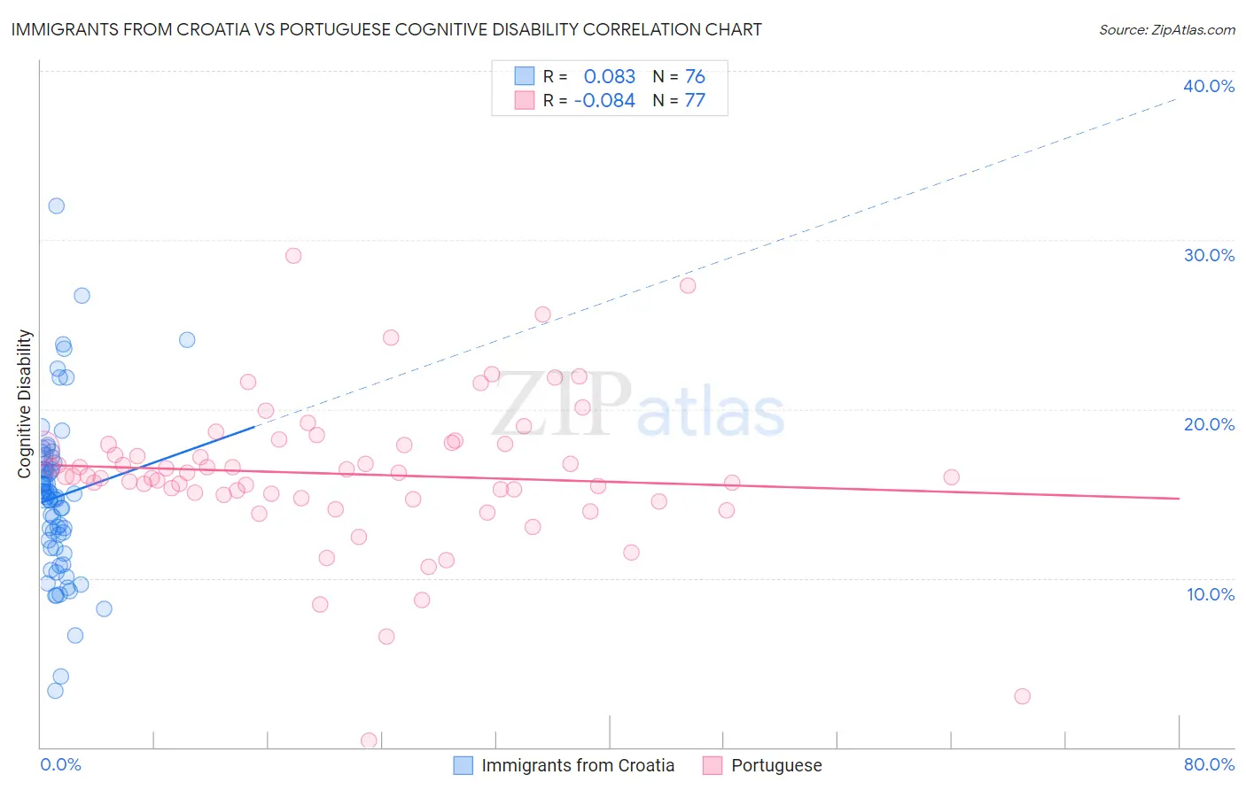 Immigrants from Croatia vs Portuguese Cognitive Disability