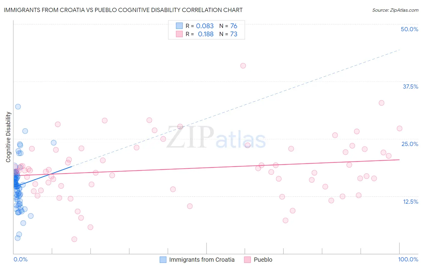 Immigrants from Croatia vs Pueblo Cognitive Disability