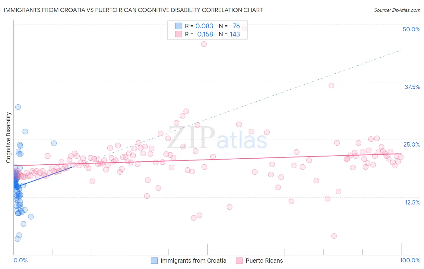 Immigrants from Croatia vs Puerto Rican Cognitive Disability