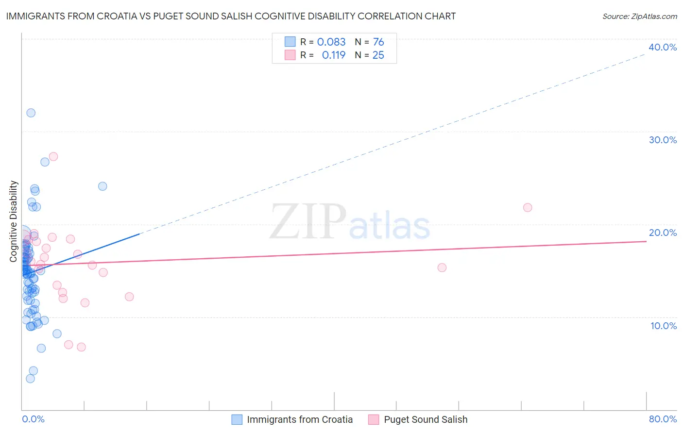 Immigrants from Croatia vs Puget Sound Salish Cognitive Disability
