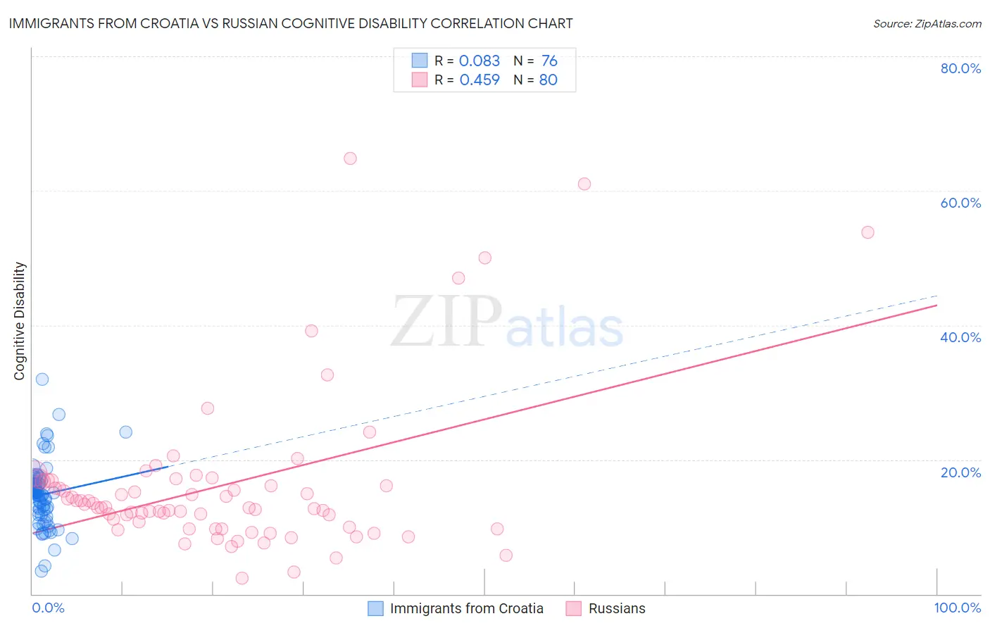 Immigrants from Croatia vs Russian Cognitive Disability