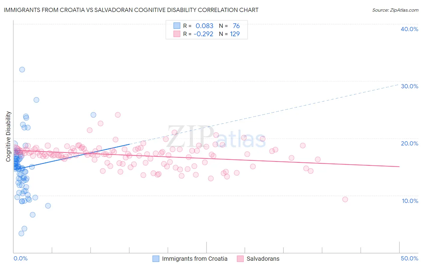 Immigrants from Croatia vs Salvadoran Cognitive Disability
