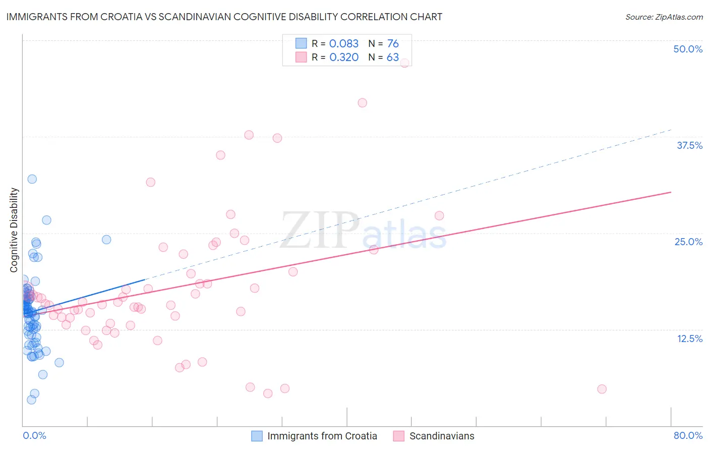 Immigrants from Croatia vs Scandinavian Cognitive Disability