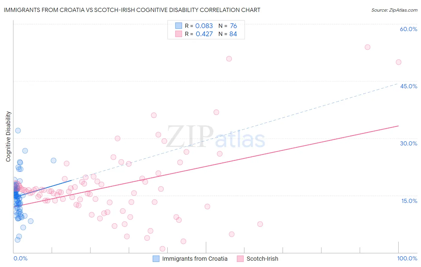 Immigrants from Croatia vs Scotch-Irish Cognitive Disability