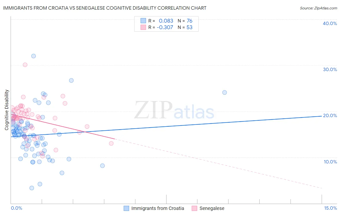 Immigrants from Croatia vs Senegalese Cognitive Disability