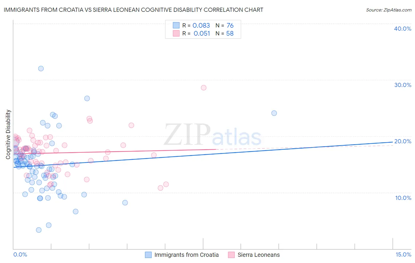 Immigrants from Croatia vs Sierra Leonean Cognitive Disability
