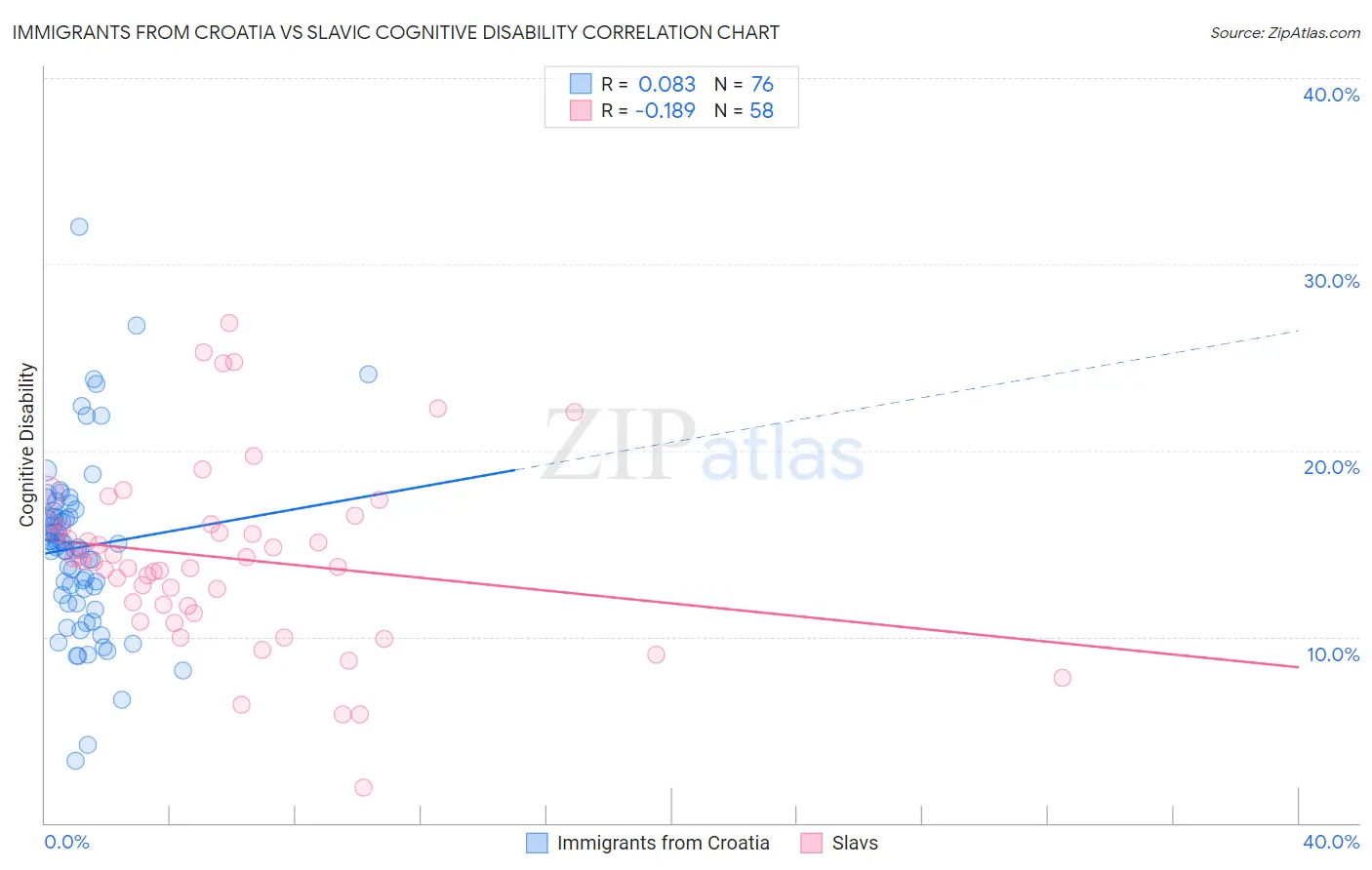 Immigrants from Croatia vs Slavic Cognitive Disability