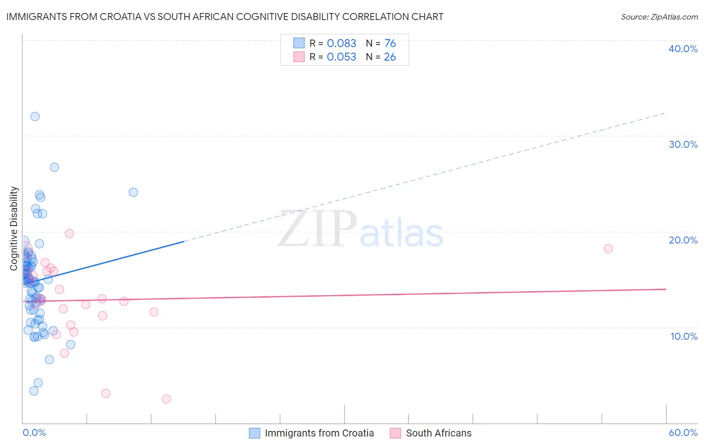 Immigrants from Croatia vs South African Cognitive Disability
