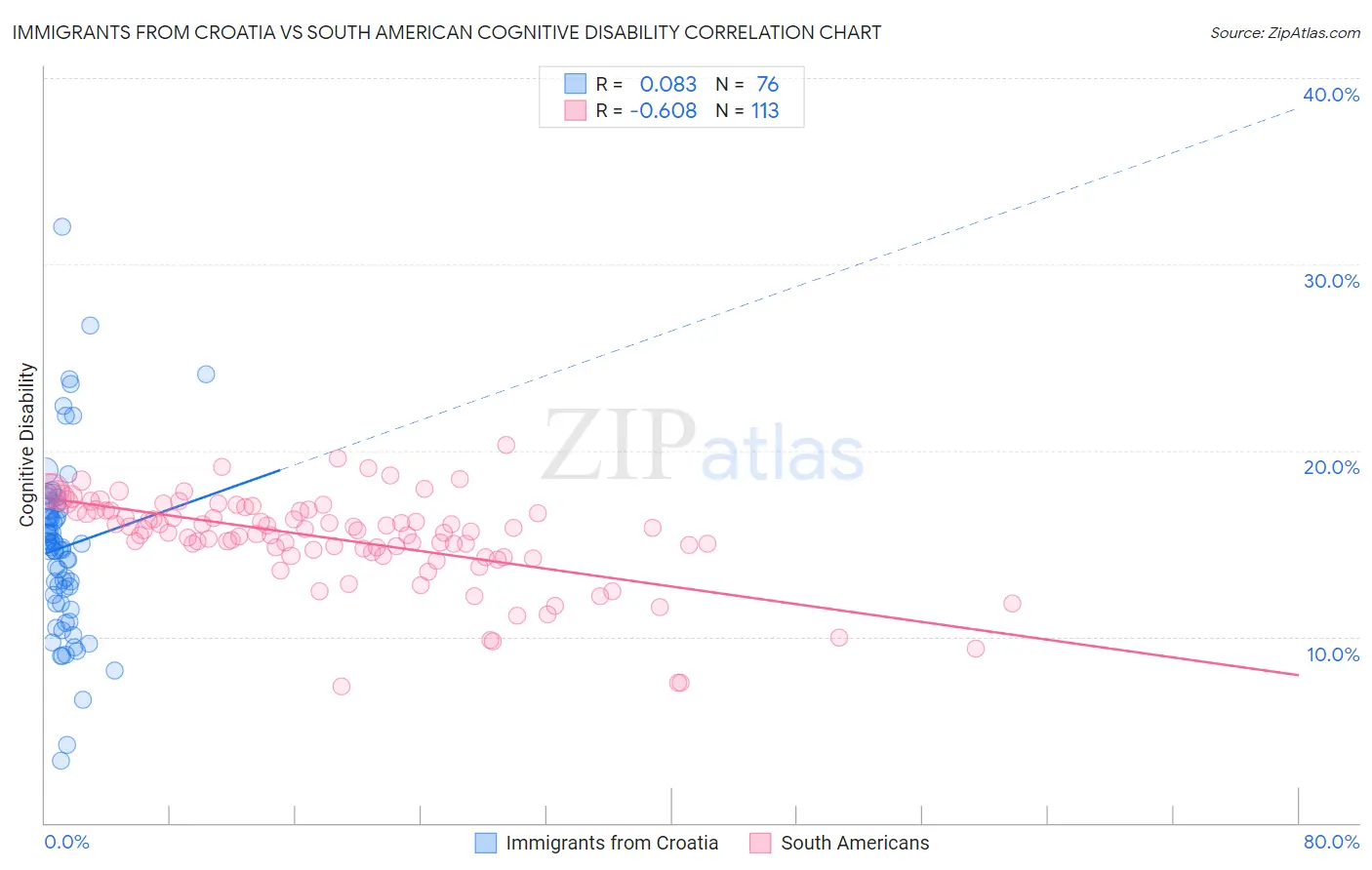 Immigrants from Croatia vs South American Cognitive Disability