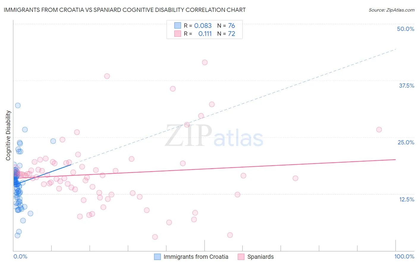 Immigrants from Croatia vs Spaniard Cognitive Disability