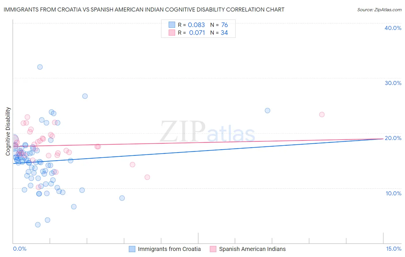 Immigrants from Croatia vs Spanish American Indian Cognitive Disability