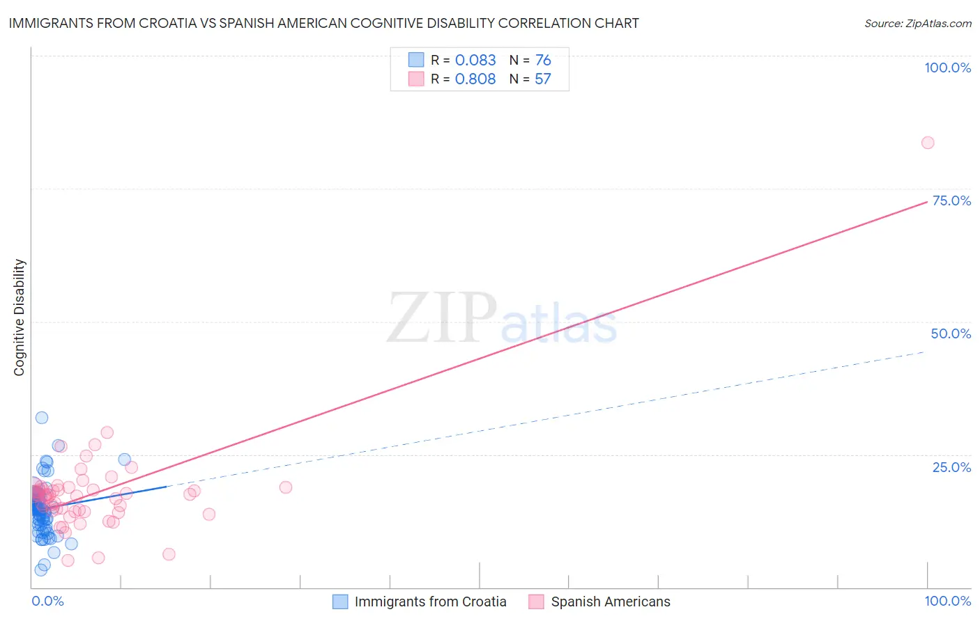 Immigrants from Croatia vs Spanish American Cognitive Disability