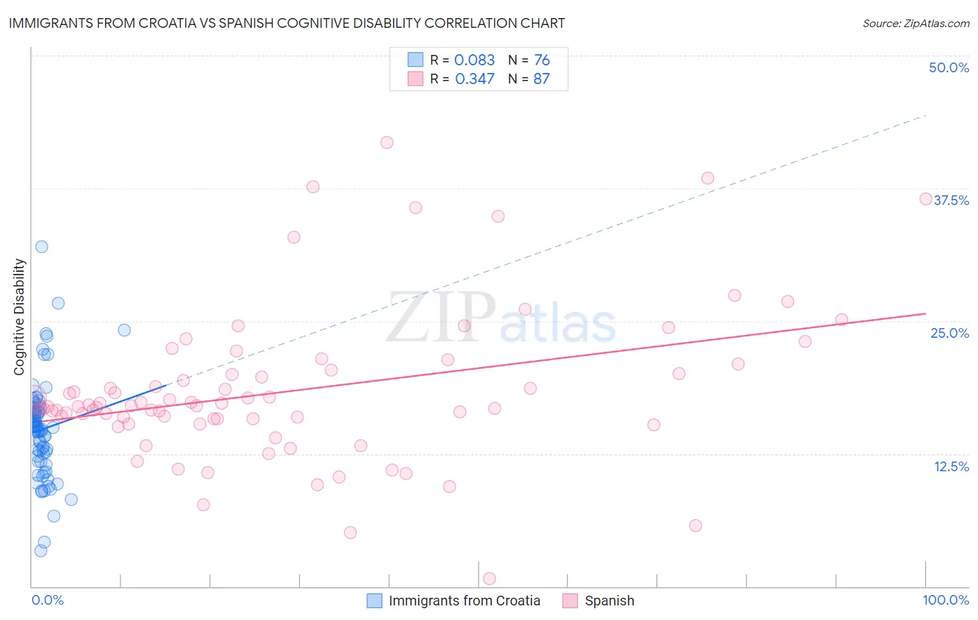 Immigrants from Croatia vs Spanish Cognitive Disability