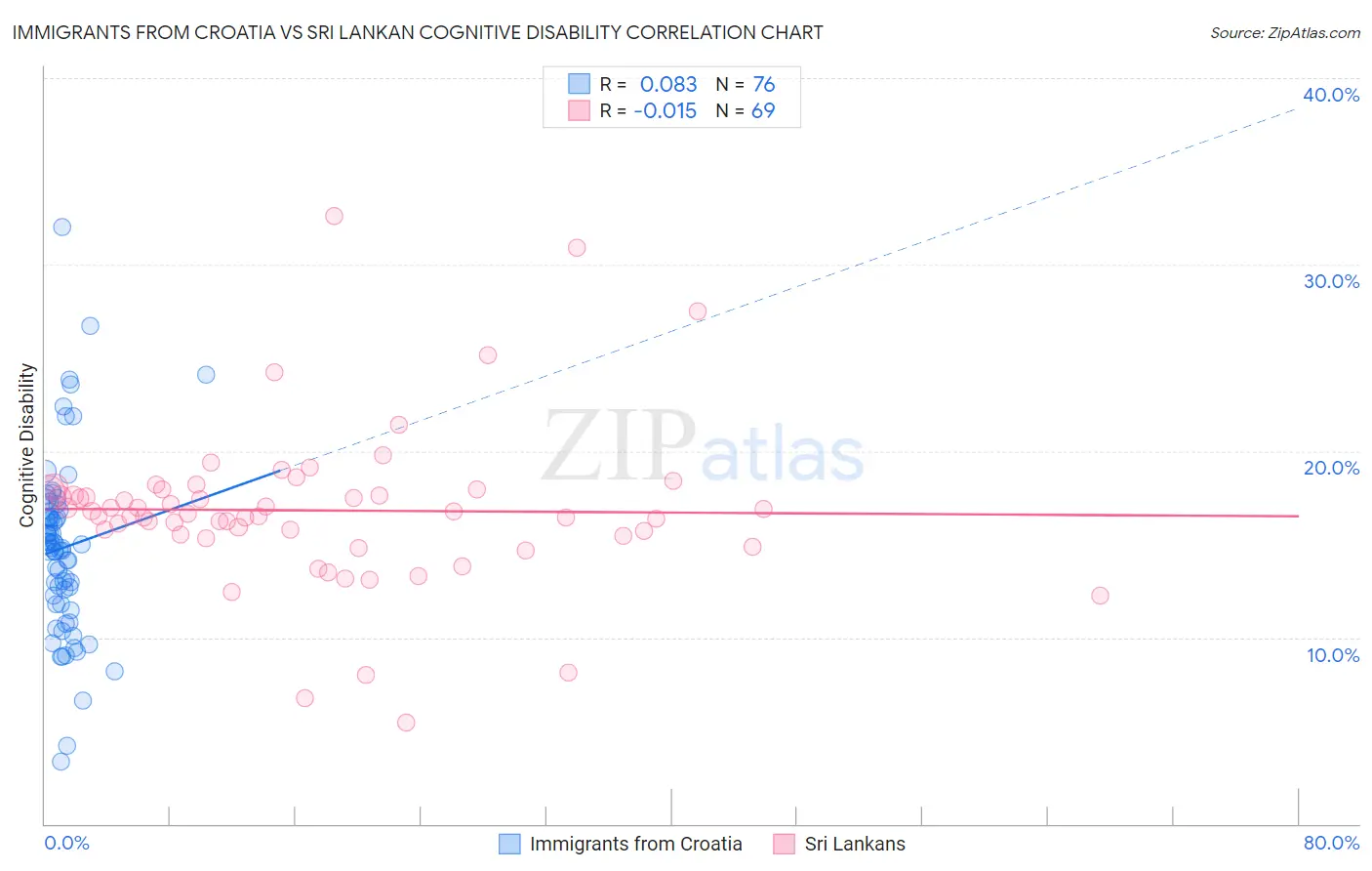 Immigrants from Croatia vs Sri Lankan Cognitive Disability