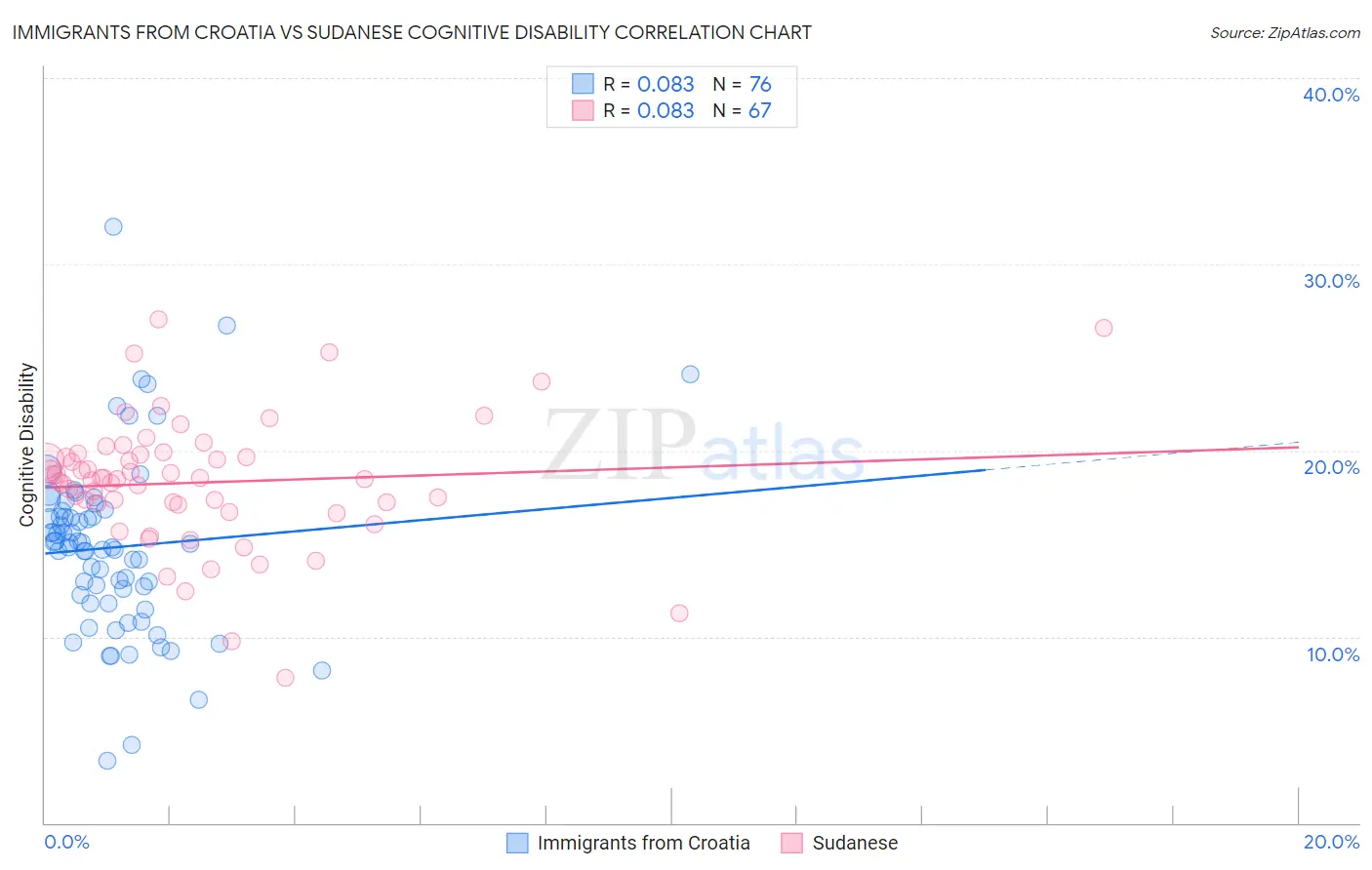 Immigrants from Croatia vs Sudanese Cognitive Disability